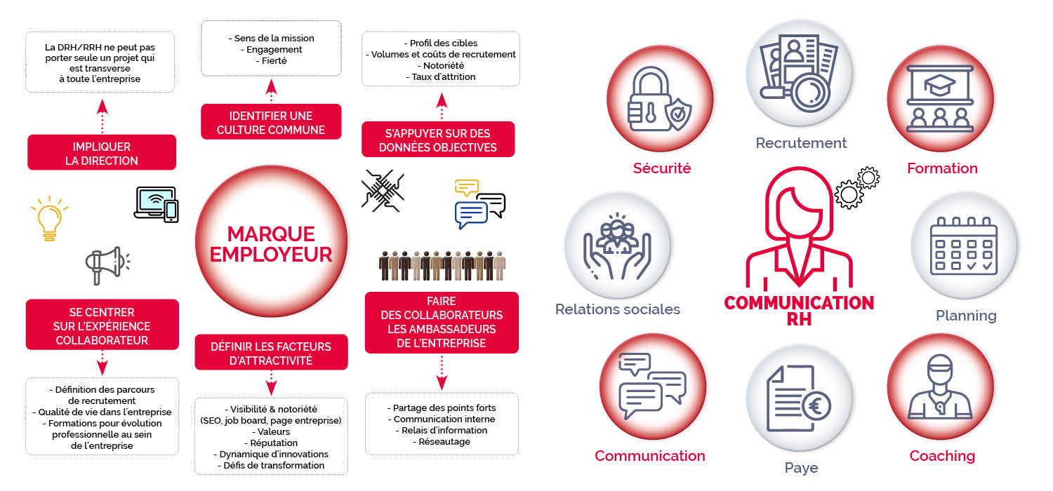 Développement des  Ressources humaines
